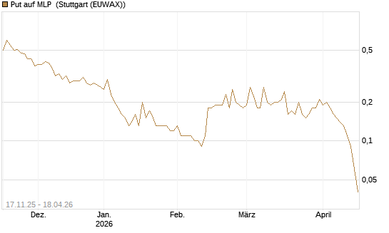 Put auf MLP [DZ BANK AG] Chart