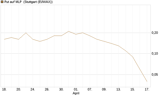 Put auf MLP [DZ BANK AG] Chart
