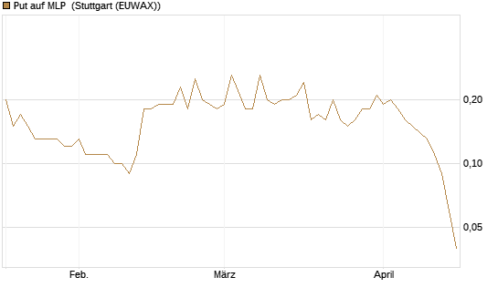 Put auf MLP [DZ BANK AG] Chart