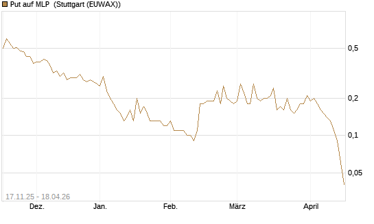 Put auf MLP [DZ BANK AG] Chart
