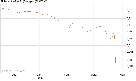 Put auf AT & S [DZ BANK AG] Chart