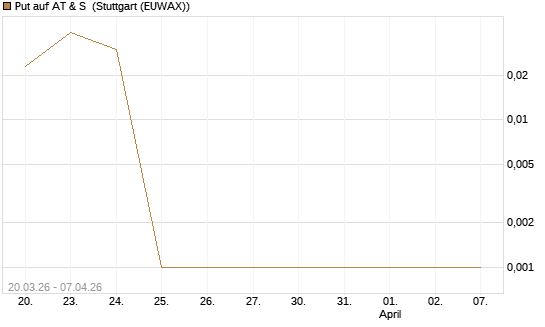 Put auf AT & S [DZ BANK AG] Chart