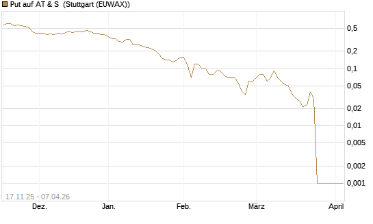 Put auf AT & S [DZ BANK AG] Chart