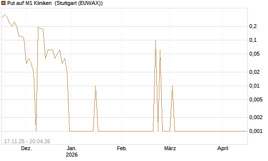 Put auf M1 Kliniken [DZ BANK AG] Chart