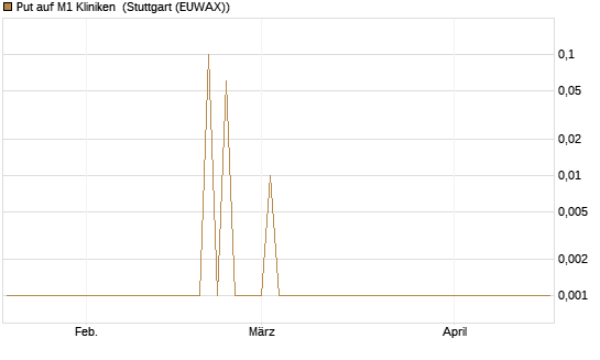 Put auf M1 Kliniken [DZ BANK AG] Chart