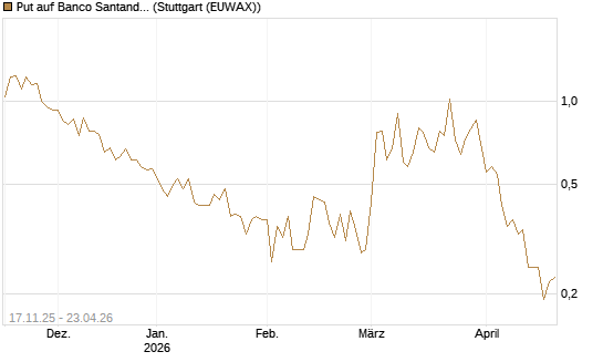 Put auf Banco Santander [DZ BANK AG] Chart