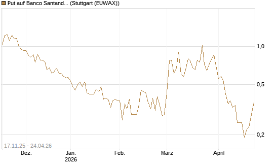 Put auf Banco Santander [DZ BANK AG] Chart