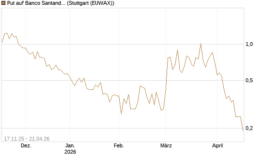 Put auf Banco Santander [DZ BANK AG] Chart