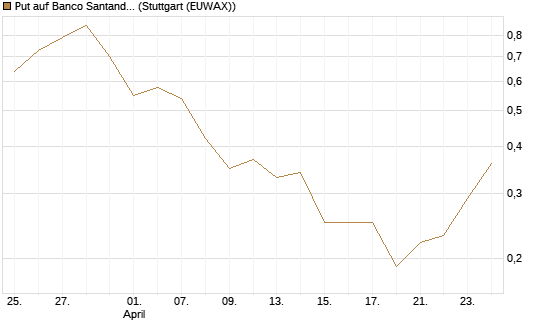 Put auf Banco Santander [DZ BANK AG] Chart