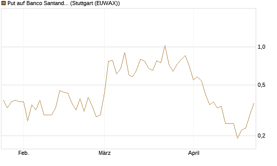 Put auf Banco Santander [DZ BANK AG] Chart