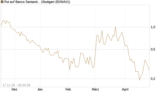 Put auf Banco Santander [DZ BANK AG] Chart
