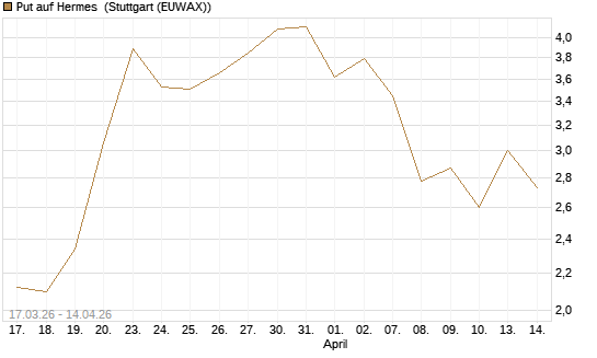 Put auf Hermes [DZ BANK AG] Chart