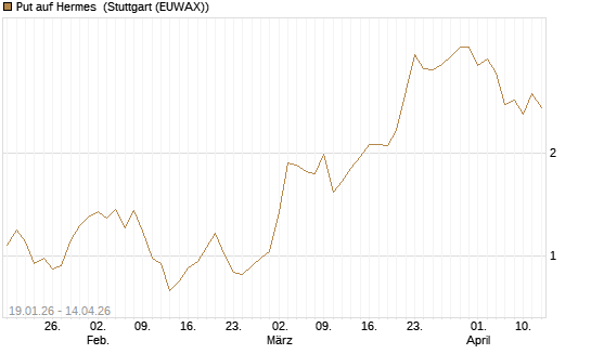 Put auf Hermes [DZ BANK AG] Chart
