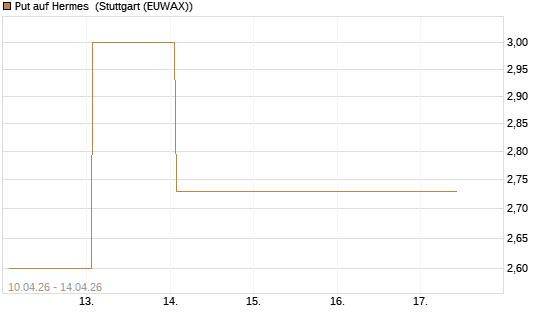 Put auf Hermes [DZ BANK AG] Chart