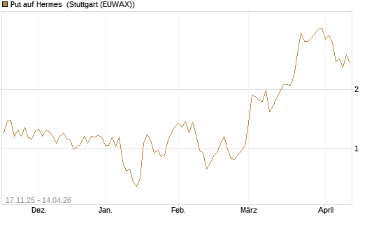 Put auf Hermes [DZ BANK AG] Chart