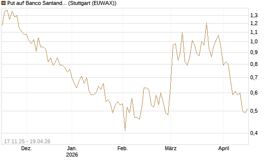 Put auf Banco Santander [DZ BANK AG] Chart