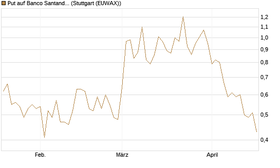 Put auf Banco Santander [DZ BANK AG] Chart