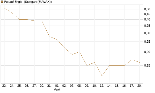 Put auf Engie [DZ BANK AG] Chart