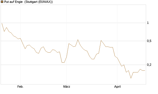 Put auf Engie [DZ BANK AG] Chart