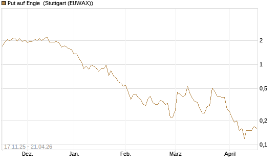 Put auf Engie [DZ BANK AG] Chart
