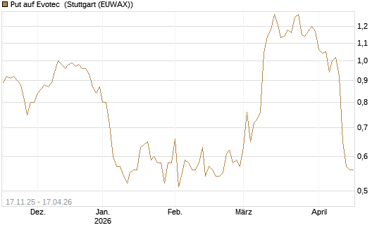 Put auf Evotec [DZ BANK AG] Chart