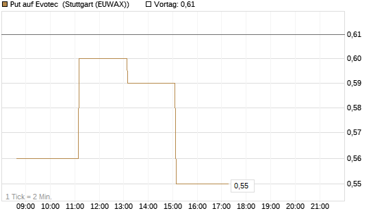 Put auf Evotec [DZ BANK AG] Chart