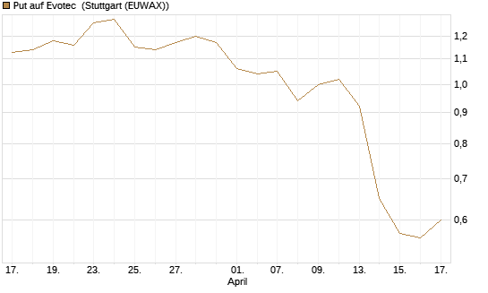 Put auf Evotec [DZ BANK AG] Chart