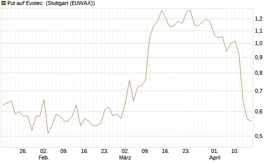 Put auf Evotec [DZ BANK AG] Chart