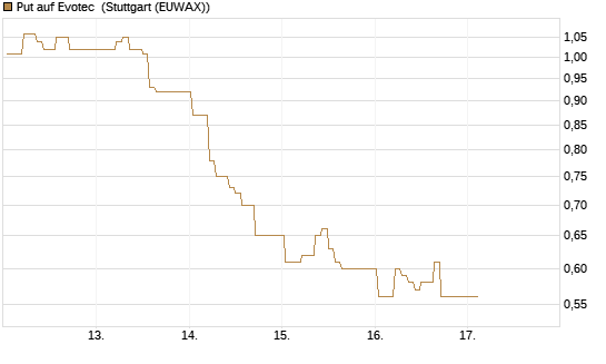 Put auf Evotec [DZ BANK AG] Chart