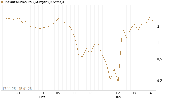 Put auf Munich Re [DZ BANK AG] Chart