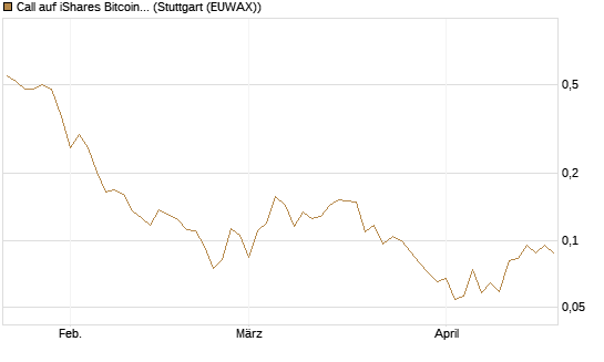 Call auf iShares Bitcoin Trust [Vontobel] Chart