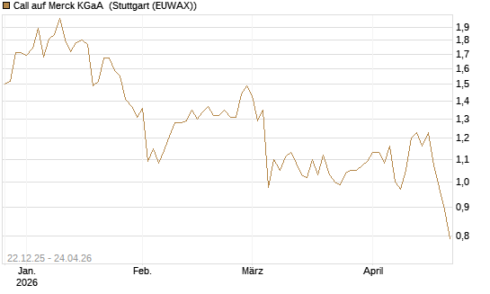 Call auf Merck KGaA [Morgan Stanley & Co. Int. plc] Chart