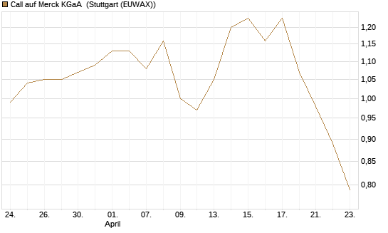 Call auf Merck KGaA [Morgan Stanley & Co. Int. plc] Chart