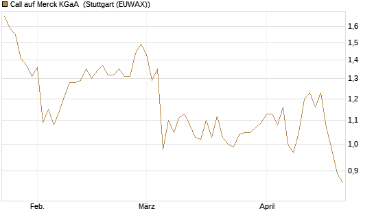 Call auf Merck KGaA [Morgan Stanley & Co. Int. plc] Chart