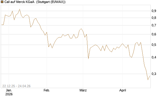Call auf Merck KGaA [Morgan Stanley & Co. Int. plc] Chart