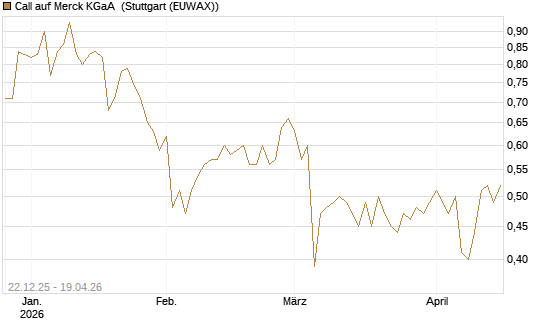 Call auf Merck KGaA [Morgan Stanley & Co. Int. plc] Chart