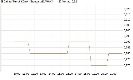 Call auf Merck KGaA [Morgan Stanley & Co. Int. plc] Chart