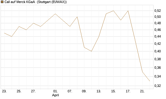Call auf Merck KGaA [Morgan Stanley & Co. Int. plc] Chart