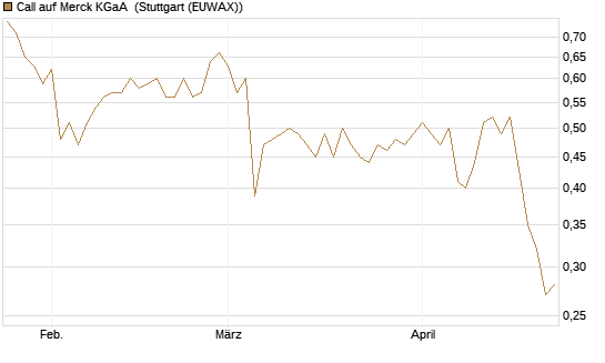 Call auf Merck KGaA [Morgan Stanley & Co. Int. plc] Chart