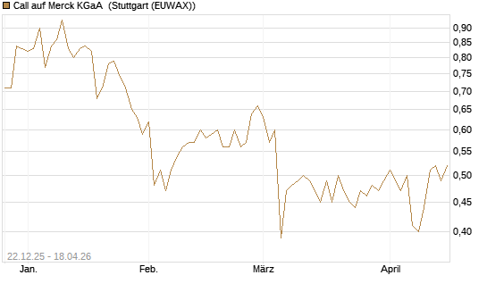Call auf Merck KGaA [Morgan Stanley & Co. Int. plc] Chart