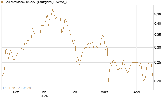 Call auf Merck KGaA [Morgan Stanley & Co. Int. plc] Chart