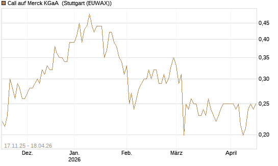 Call auf Merck KGaA [Morgan Stanley & Co. Int. plc] Chart