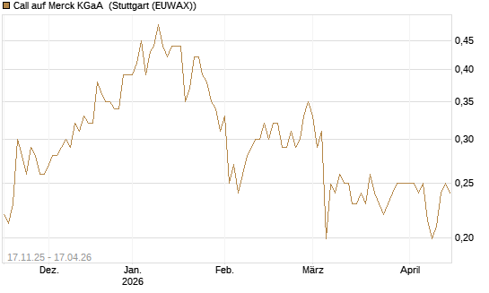Call auf Merck KGaA [Morgan Stanley & Co. Int. plc] Chart