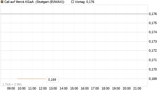 Call auf Merck KGaA [Morgan Stanley & Co. Int. plc] Chart