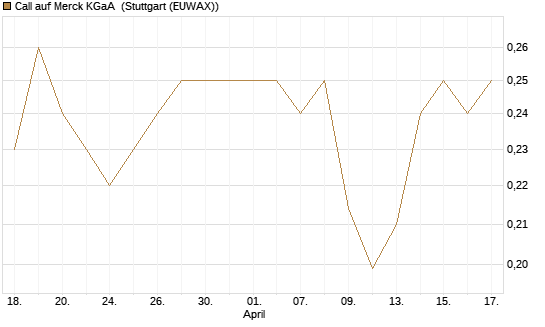 Call auf Merck KGaA [Morgan Stanley & Co. Int. plc] Chart