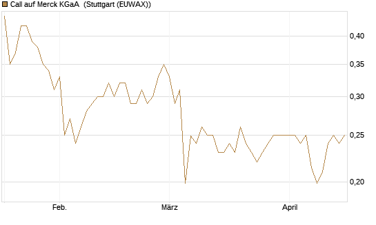 Call auf Merck KGaA [Morgan Stanley & Co. Int. plc] Chart