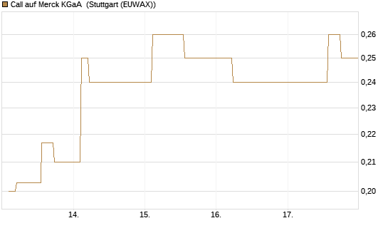 Call auf Merck KGaA [Morgan Stanley & Co. Int. plc] Chart