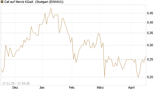 Call auf Merck KGaA [Morgan Stanley & Co. Int. plc] Chart