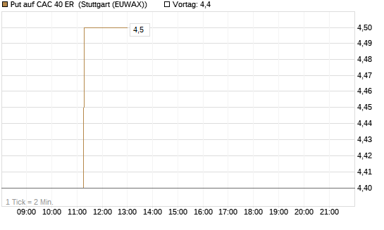 Put auf CAC 40 ER [Morgan Stanley & Co. Int. plc] Chart