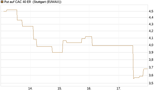 Put auf CAC 40 ER [Morgan Stanley & Co. Int. plc] Chart